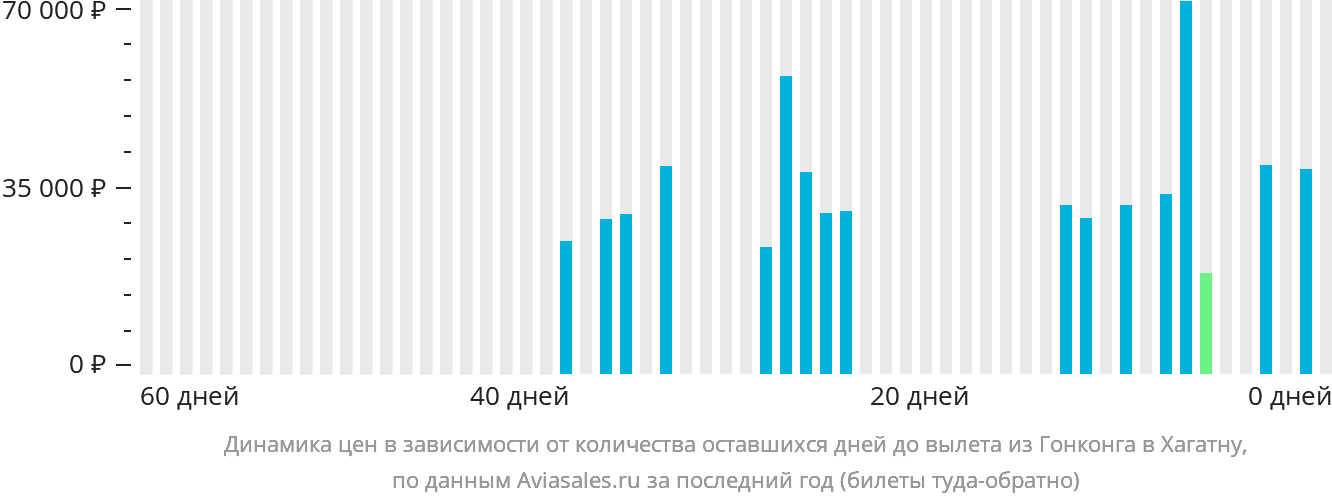 Динамика цен в зависимости от количества оставшихся дней до вылета из Гонконга в Хагатну