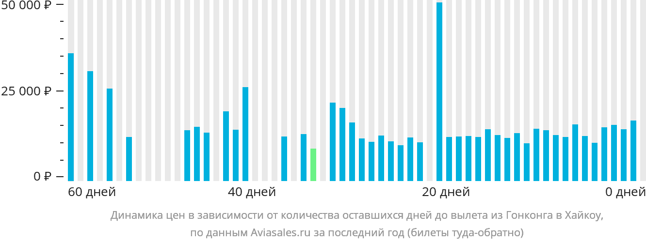 Динамика цен в зависимости от количества оставшихся дней до вылета из Гонконга в Хайкоу