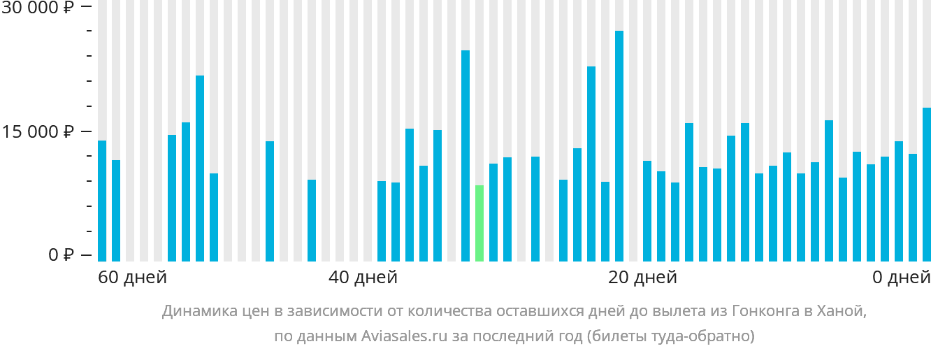 Динамика цен в зависимости от количества оставшихся дней до вылета из Гонконга в Ханой