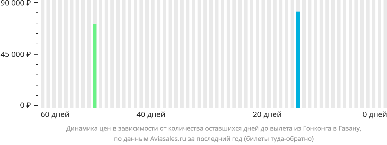 Динамика цен в зависимости от количества оставшихся дней до вылета из Гонконга в Гавану