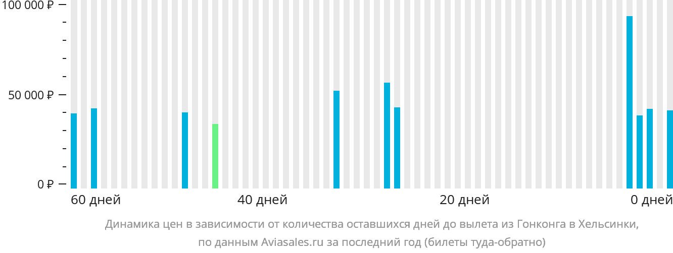 Динамика цен в зависимости от количества оставшихся дней до вылета из Гонконга в Хельсинки
