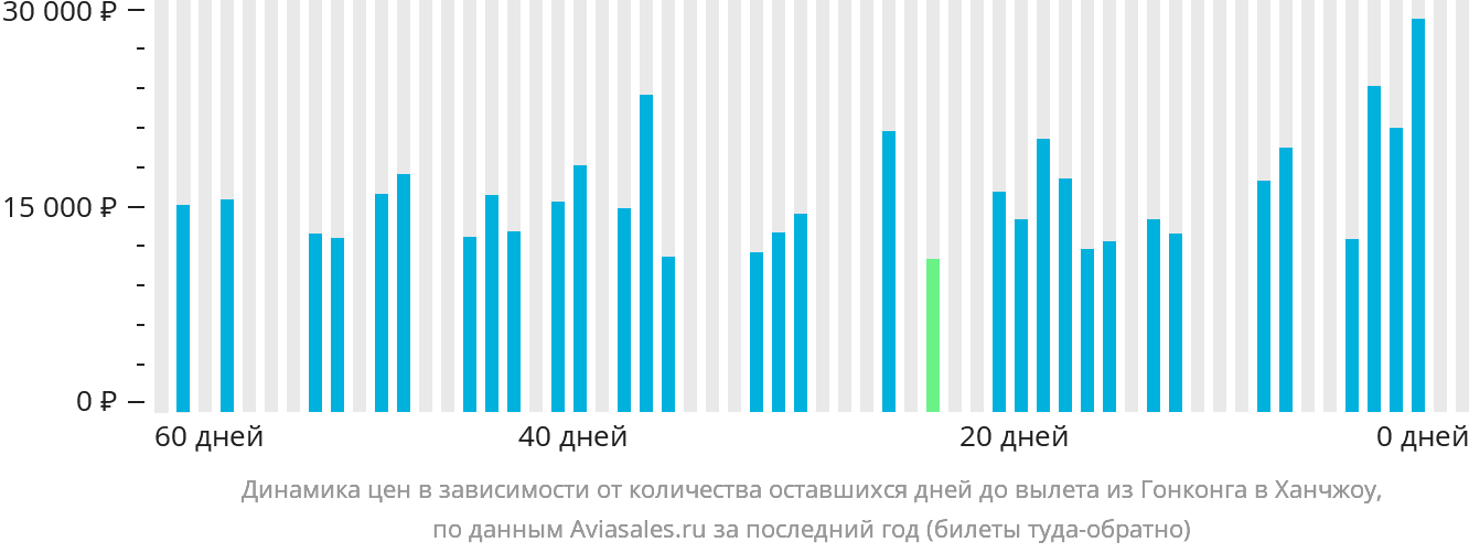 Динамика цен в зависимости от количества оставшихся дней до вылета из Гонконга в Ханчжоу