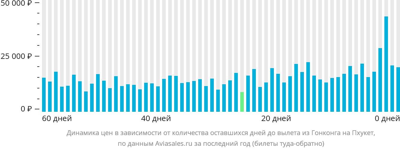 Динамика цен в зависимости от количества оставшихся дней до вылета из Гонконга на Пхукет