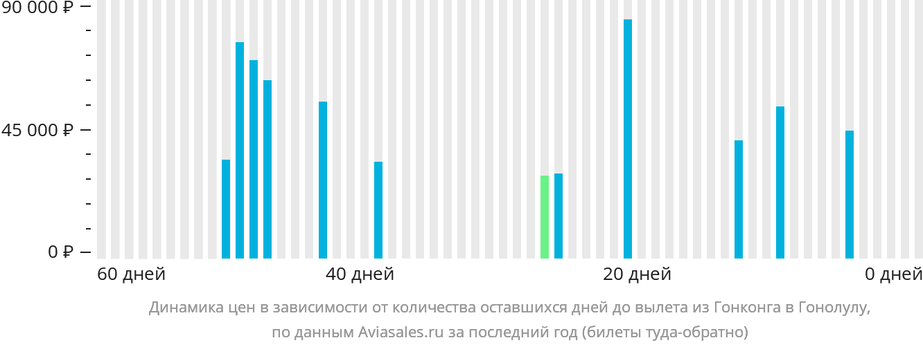 Динамика цен в зависимости от количества оставшихся дней до вылета из Гонконга в Гонолулу