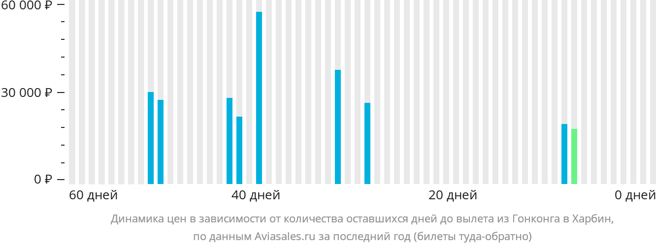 Динамика цен в зависимости от количества оставшихся дней до вылета из Гонконга в Харбин