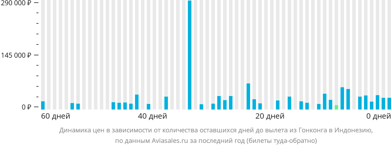 Динамика цен в зависимости от количества оставшихся дней до вылета из Гонконга в Индонезию