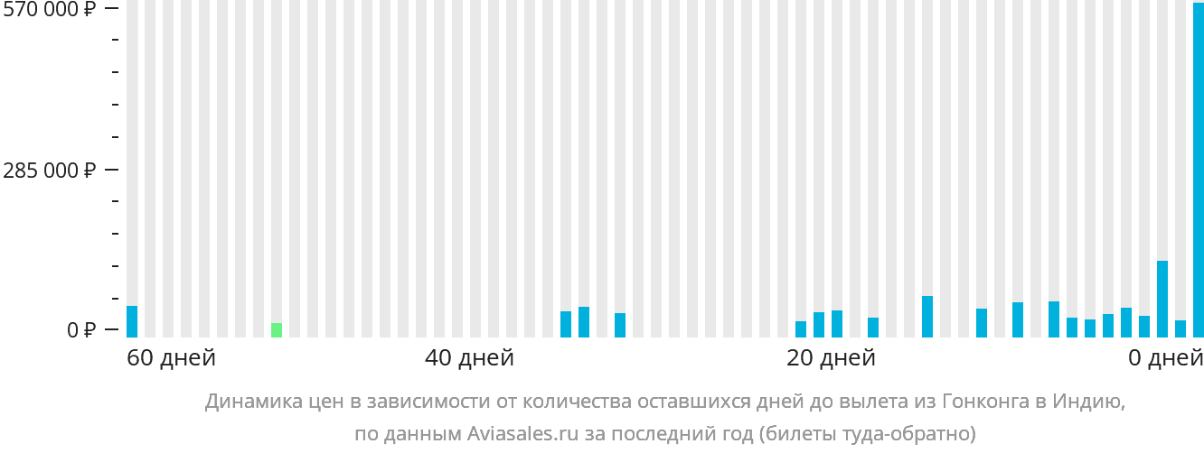 Динамика цен в зависимости от количества оставшихся дней до вылета из Гонконга в Индию