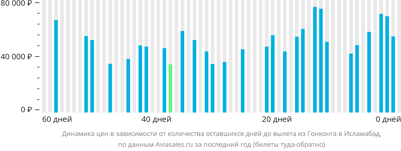 Динамика цен в зависимости от количества оставшихся дней до вылета из Гонконга в Исламабад