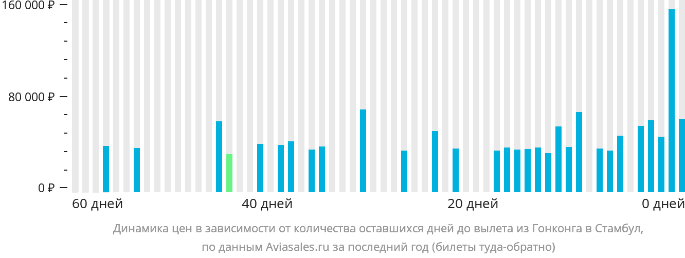 Динамика цен в зависимости от количества оставшихся дней до вылета из Гонконга в Стамбул