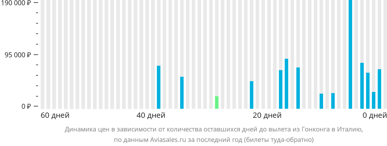 Динамика цен в зависимости от количества оставшихся дней до вылета из Гонконга в Италию