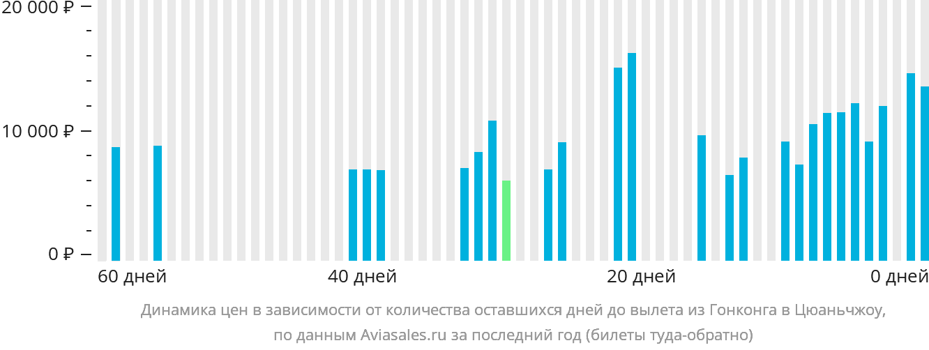 Динамика цен в зависимости от количества оставшихся дней до вылета из Гонконга в Цюаньчжоу