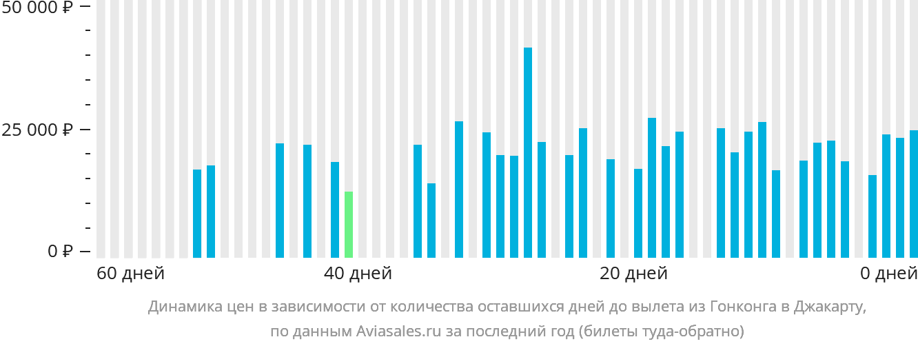 Динамика цен в зависимости от количества оставшихся дней до вылета из Гонконга в Джакарту