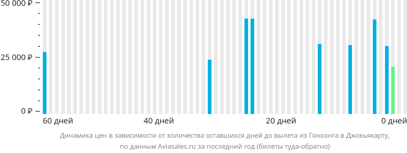 Динамика цен в зависимости от количества оставшихся дней до вылета из Гонконга в Джокьякарту