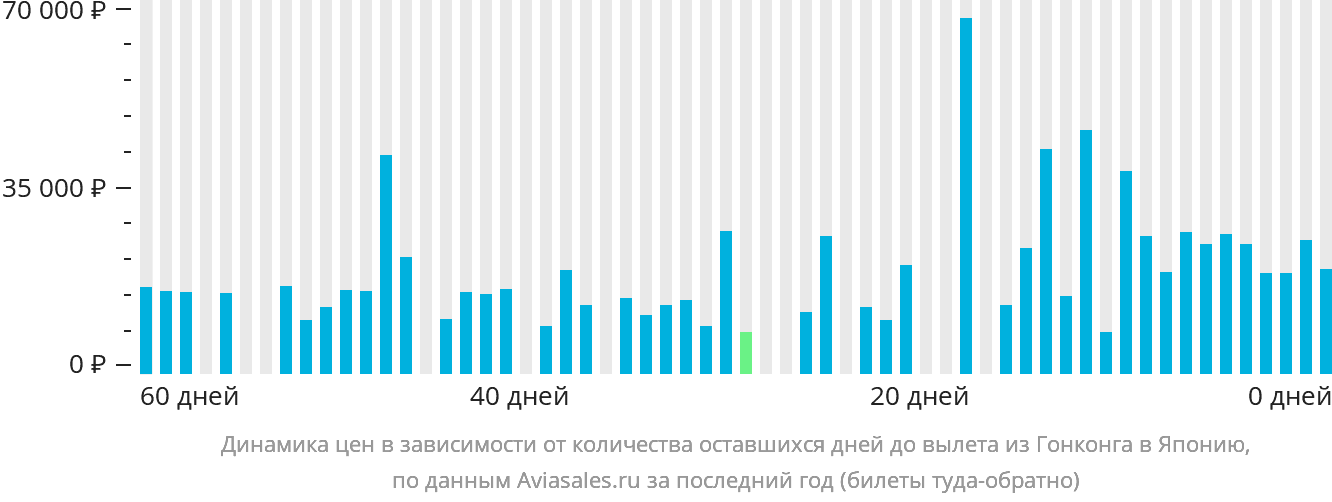 Динамика цен в зависимости от количества оставшихся дней до вылета из Гонконга в Японию