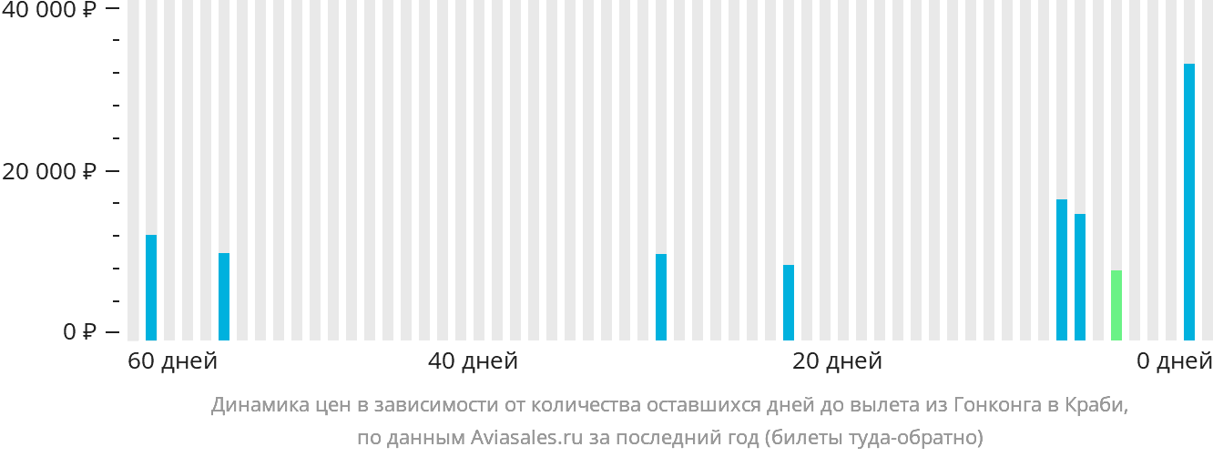 Динамика цен в зависимости от количества оставшихся дней до вылета из Гонконга в Краби