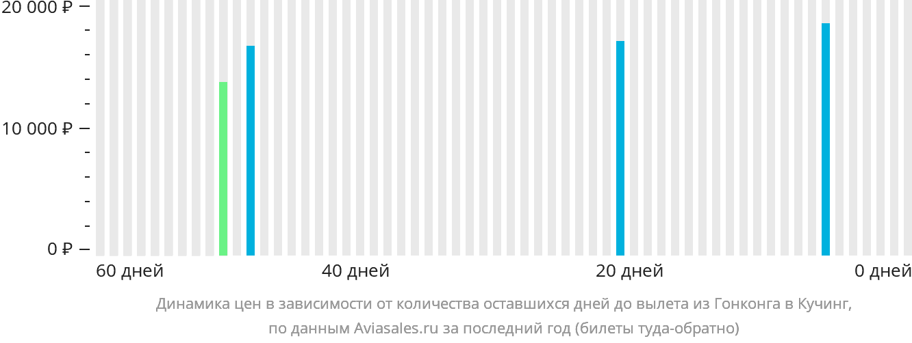 Динамика цен в зависимости от количества оставшихся дней до вылета из Гонконга в Кучинг