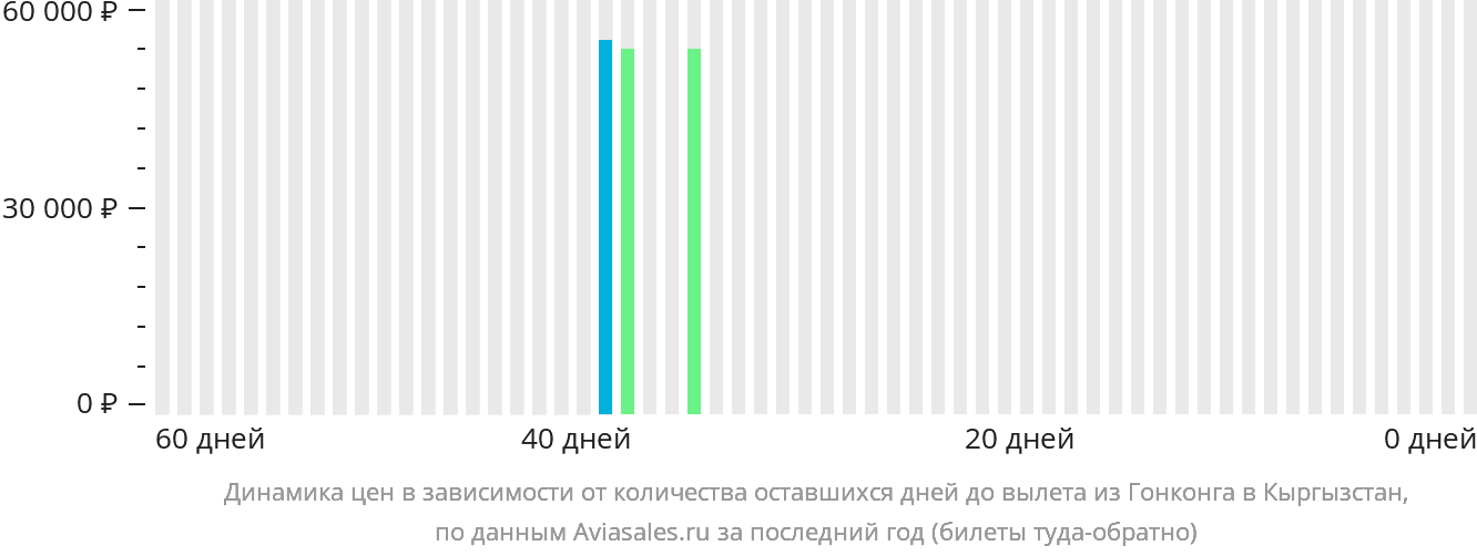 Динамика цен в зависимости от количества оставшихся дней до вылета из Гонконга в Кыргызстан