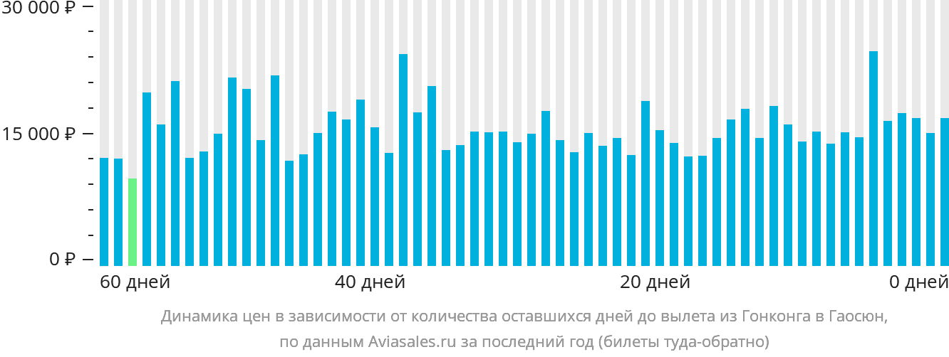 Динамика цен в зависимости от количества оставшихся дней до вылета из Гонконга в Гаосюн