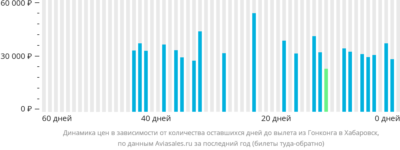 Динамика цен в зависимости от количества оставшихся дней до вылета из Гонконга в Хабаровск