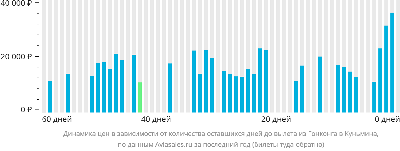 Динамика цен в зависимости от количества оставшихся дней до вылета из Гонконга в Куньмина