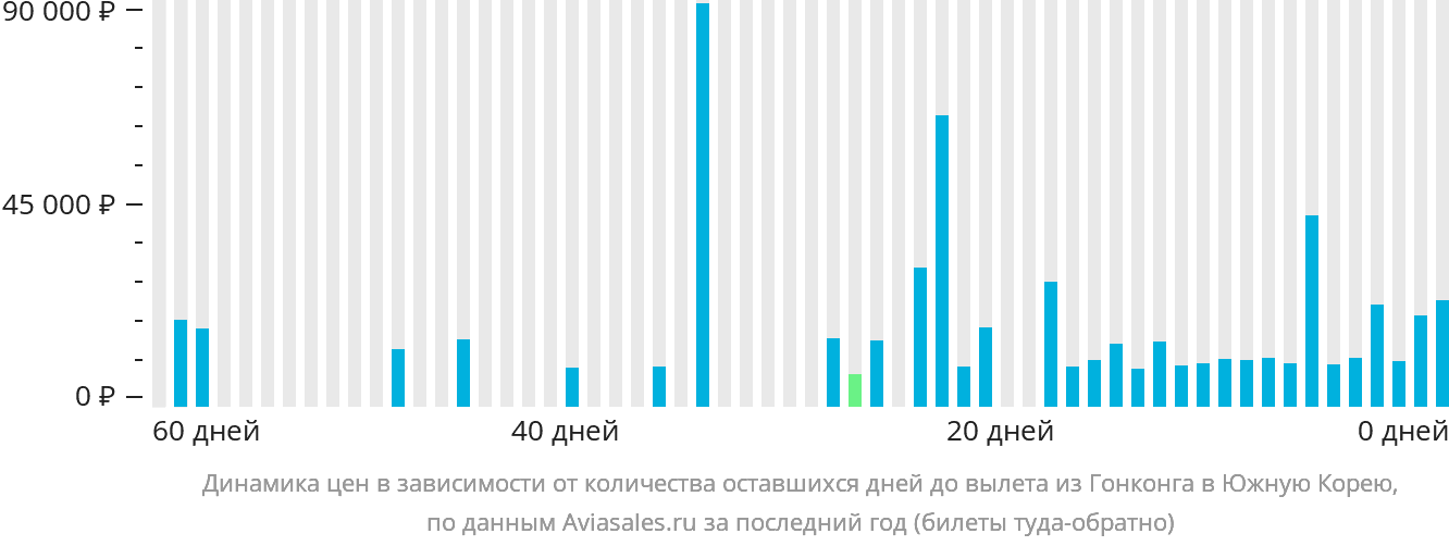 Динамика цен в зависимости от количества оставшихся дней до вылета из Гонконга в Южную Корею