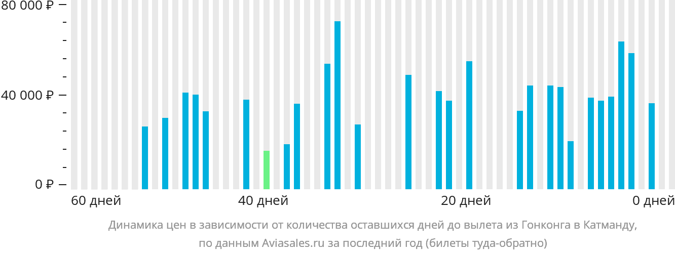 Динамика цен в зависимости от количества оставшихся дней до вылета из Гонконга в Катманду