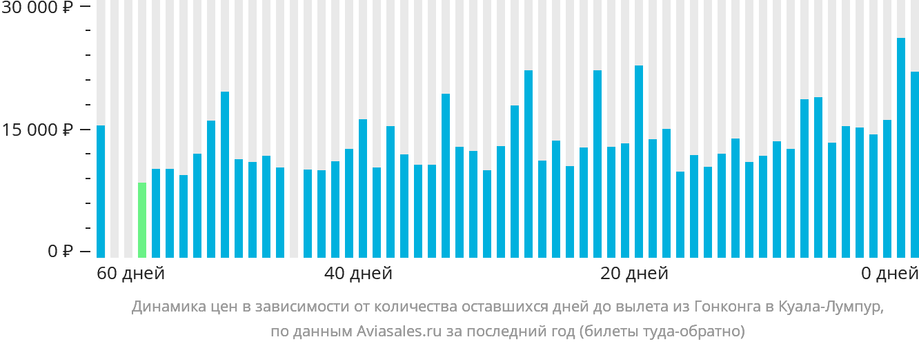 Динамика цен в зависимости от количества оставшихся дней до вылета из Гонконга в Куала-Лумпур