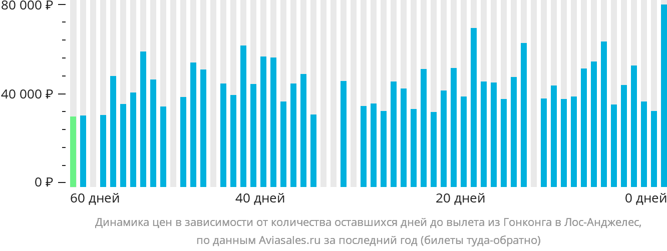 Динамика цен в зависимости от количества оставшихся дней до вылета из Гонконга в Лос-Анджелес