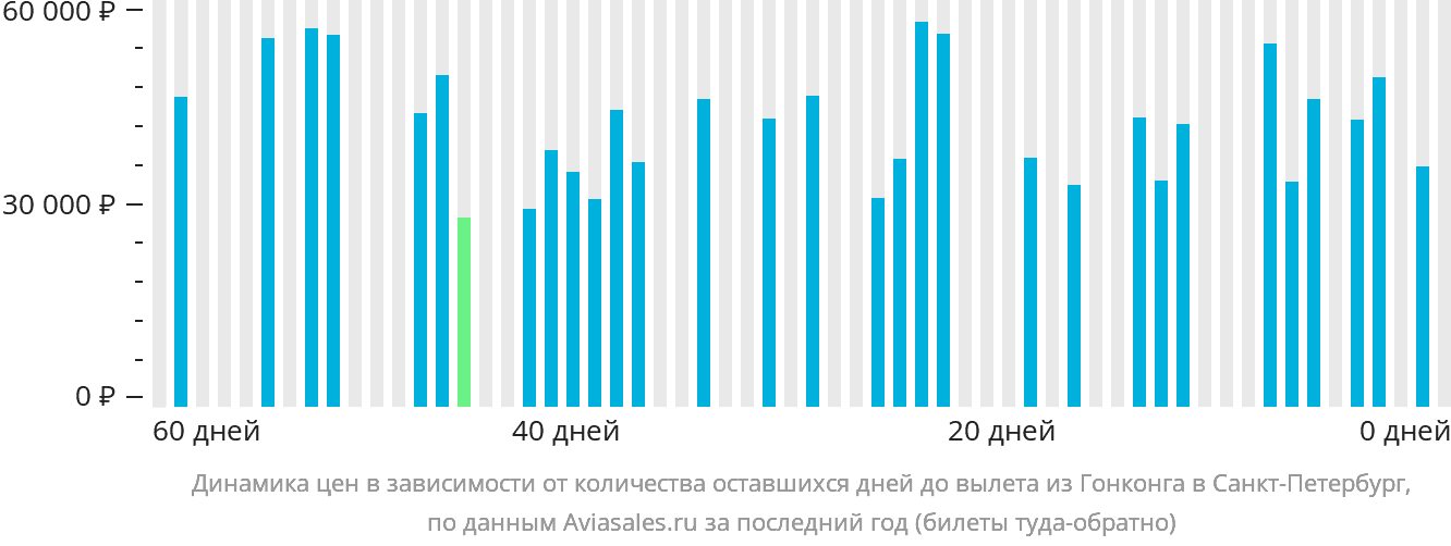 Динамика цен в зависимости от количества оставшихся дней до вылета из Гонконга в Санкт-Петербург