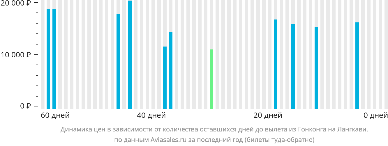 Динамика цен в зависимости от количества оставшихся дней до вылета из Гонконга на Лангкави
