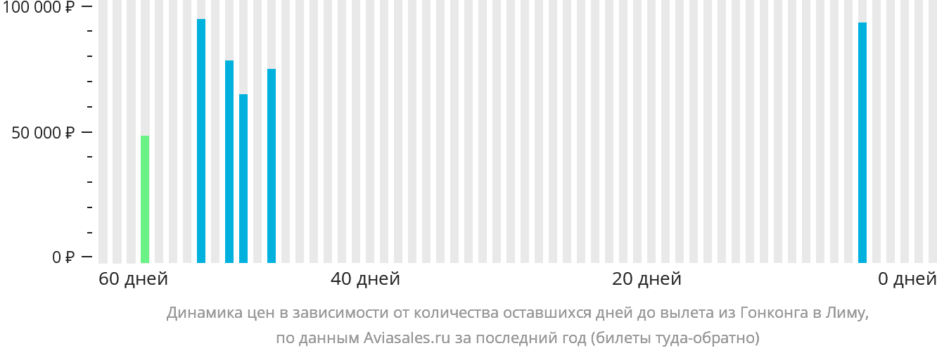 Динамика цен в зависимости от количества оставшихся дней до вылета из Гонконга в Лиму