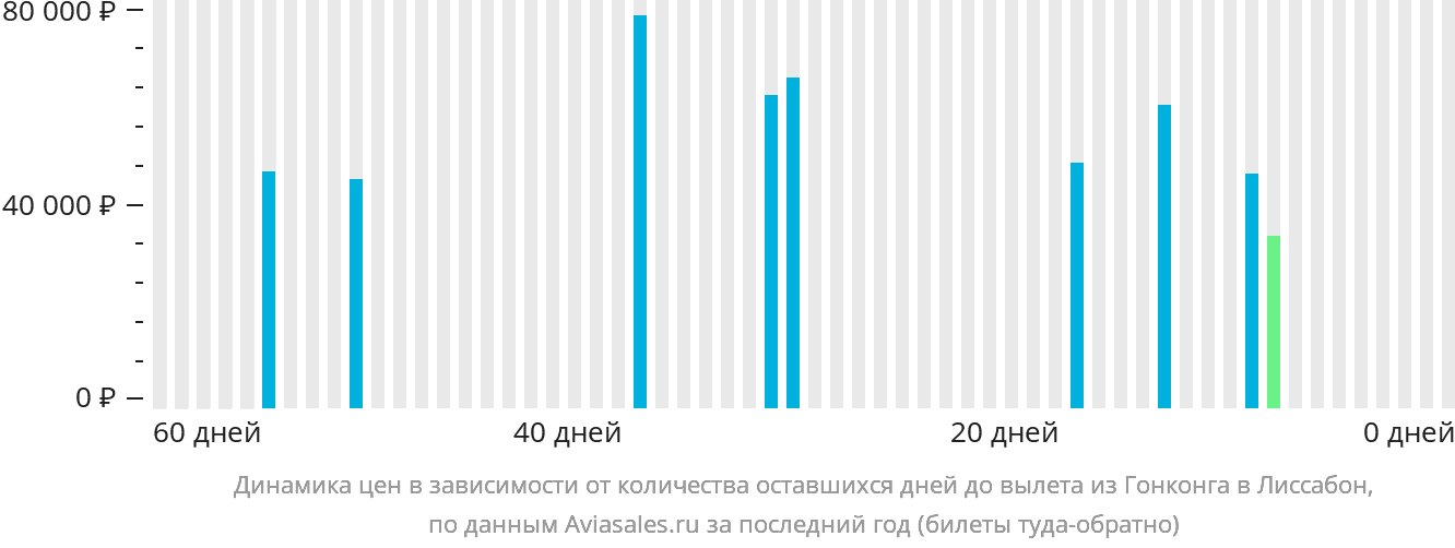 Динамика цен в зависимости от количества оставшихся дней до вылета из Гонконга в Лиссабон