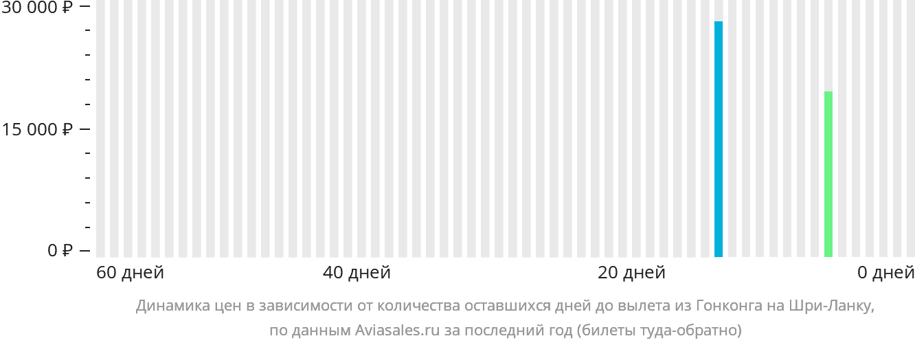 Динамика цен в зависимости от количества оставшихся дней до вылета из Гонконга на Шри-Ланку