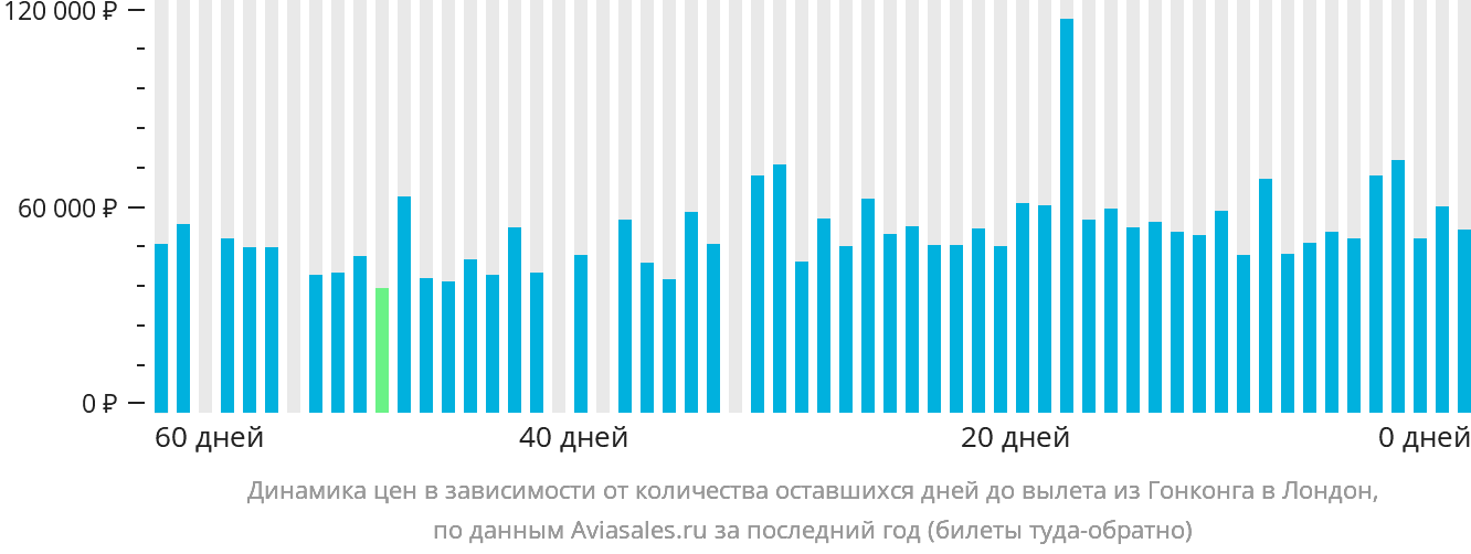 Динамика цен в зависимости от количества оставшихся дней до вылета из Гонконга в Лондон