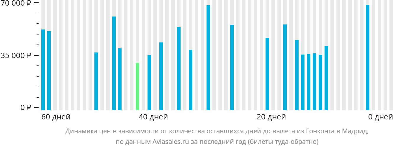 Динамика цен в зависимости от количества оставшихся дней до вылета из Гонконга в Мадрид