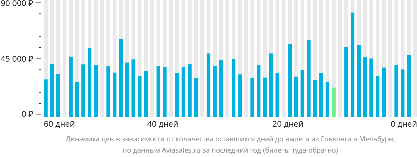 Динамика цен в зависимости от количества оставшихся дней до вылета из Гонконга в Мельбурн