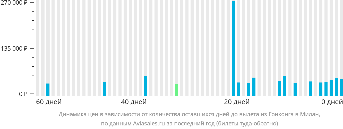 Динамика цен в зависимости от количества оставшихся дней до вылета из Гонконга в Милан