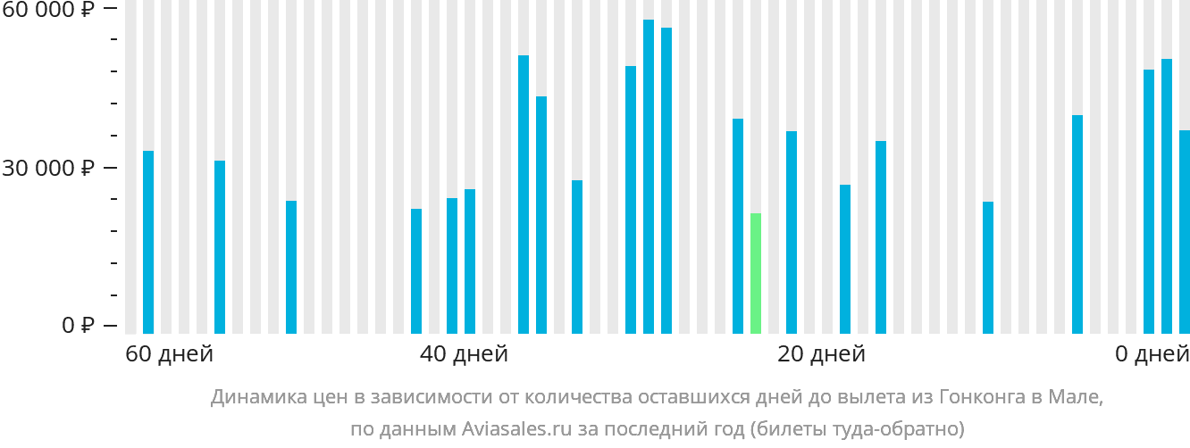Динамика цен в зависимости от количества оставшихся дней до вылета из Гонконга в Мале