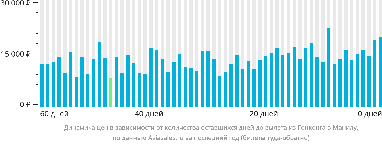 Динамика цен в зависимости от количества оставшихся дней до вылета из Гонконга в Манилу