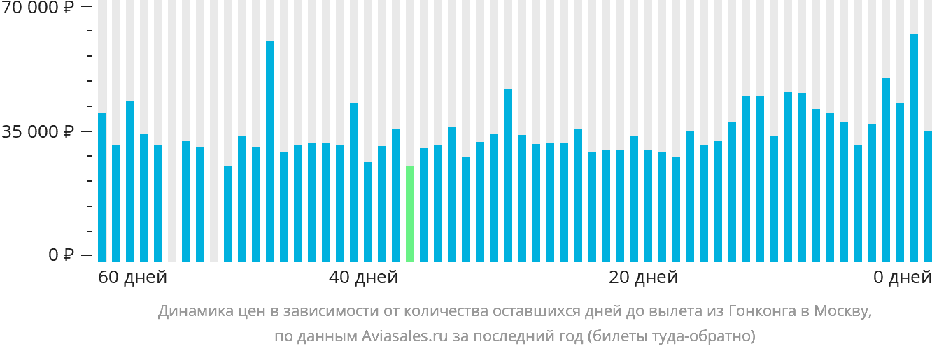 Динамика цен в зависимости от количества оставшихся дней до вылета из Гонконга в Москву