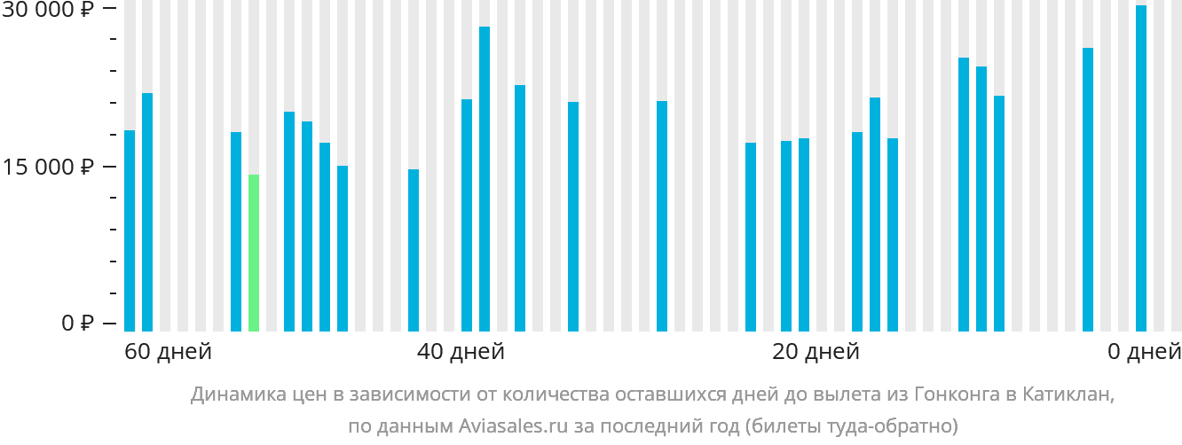 Динамика цен в зависимости от количества оставшихся дней до вылета из Гонконга в Катиклан