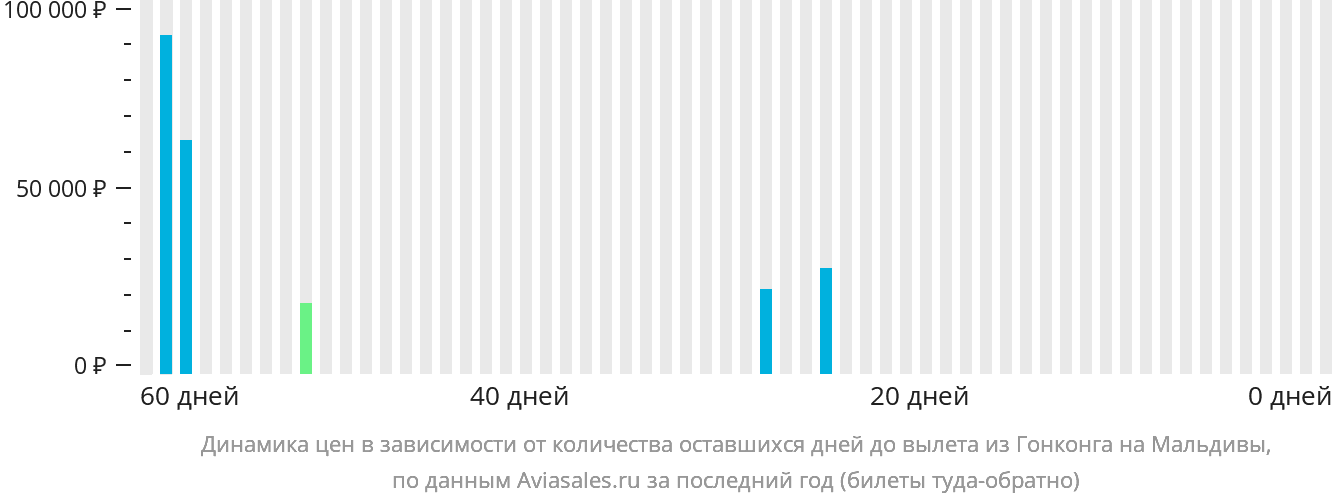 Динамика цен в зависимости от количества оставшихся дней до вылета из Гонконга на Мальдивы