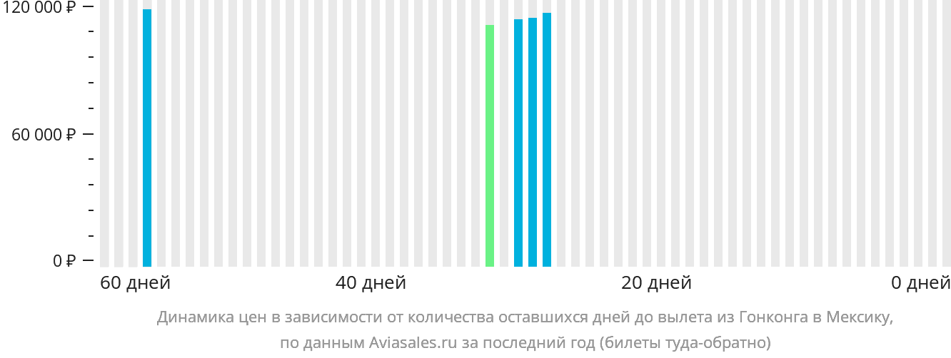 Динамика цен в зависимости от количества оставшихся дней до вылета из Гонконга в Мексику