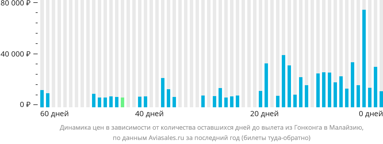 Динамика цен в зависимости от количества оставшихся дней до вылета из Гонконга в Малайзию