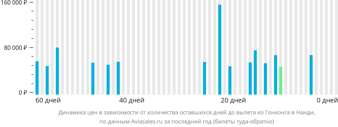 Динамика цен в зависимости от количества оставшихся дней до вылета из Гонконга в Нанди
