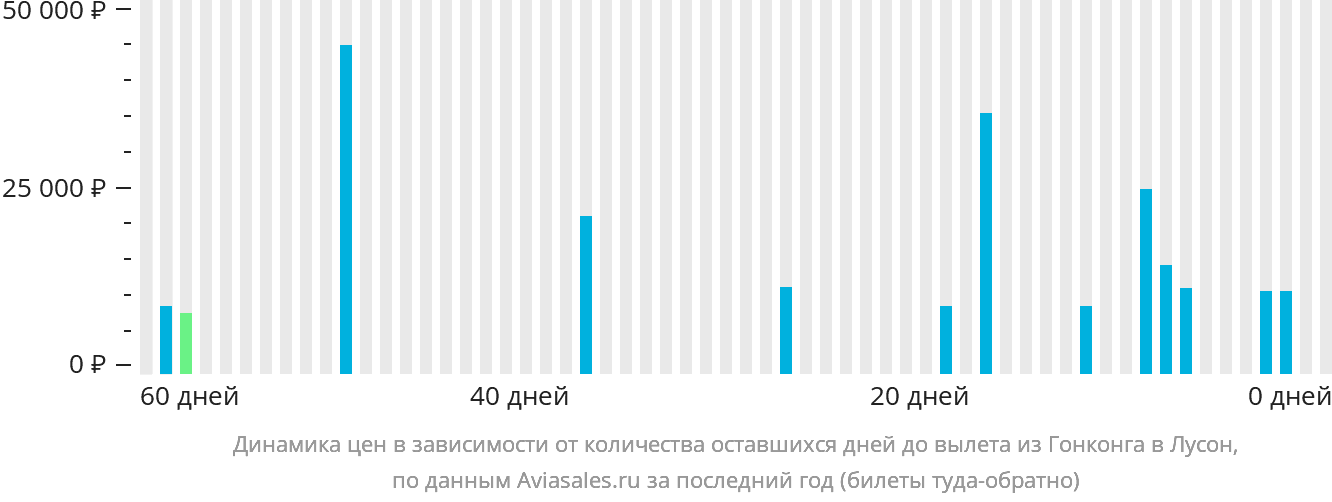 Динамика цен в зависимости от количества оставшихся дней до вылета из Гонконга в Лусон