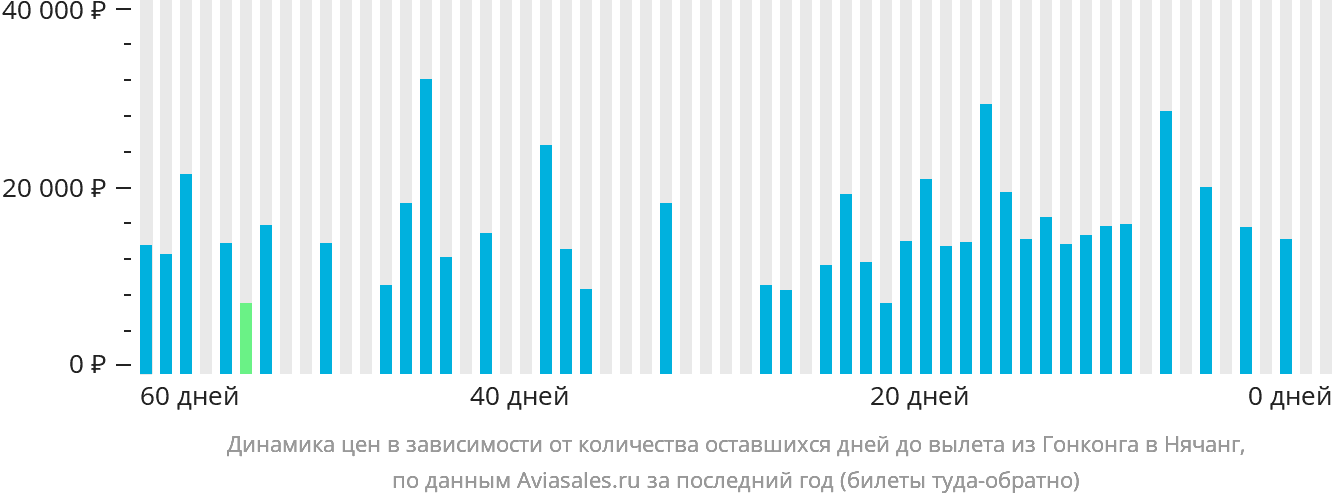 Динамика цен в зависимости от количества оставшихся дней до вылета из Гонконга в Нячанг