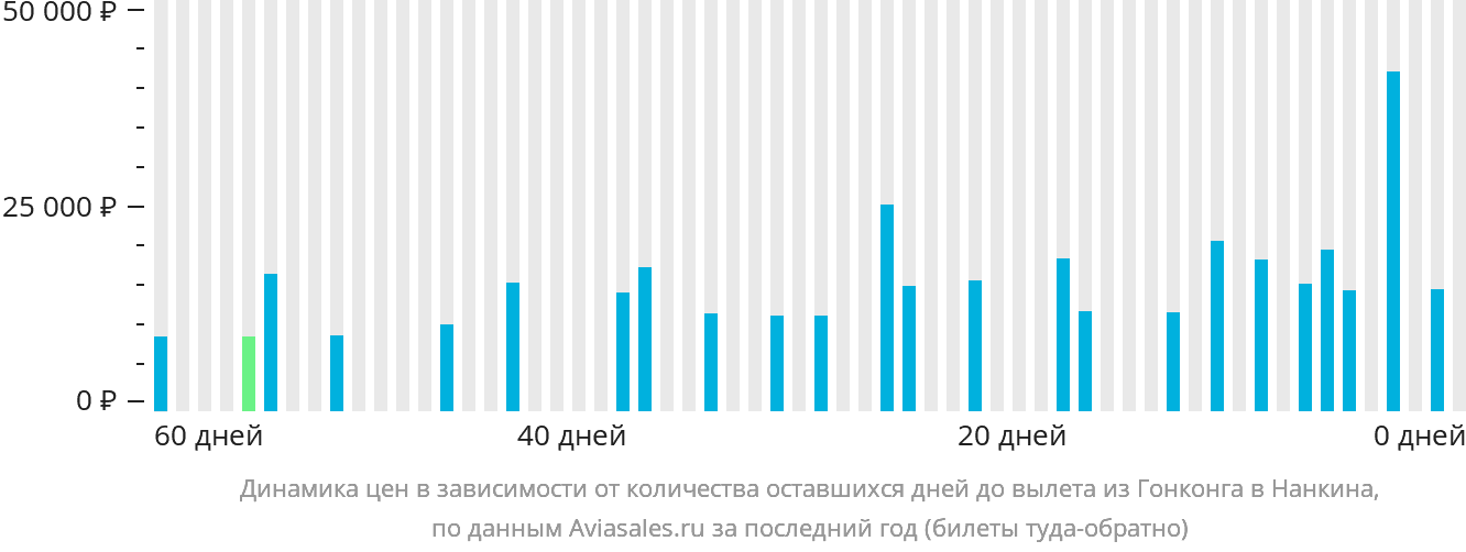 Динамика цен в зависимости от количества оставшихся дней до вылета из Гонконга в Нанкина