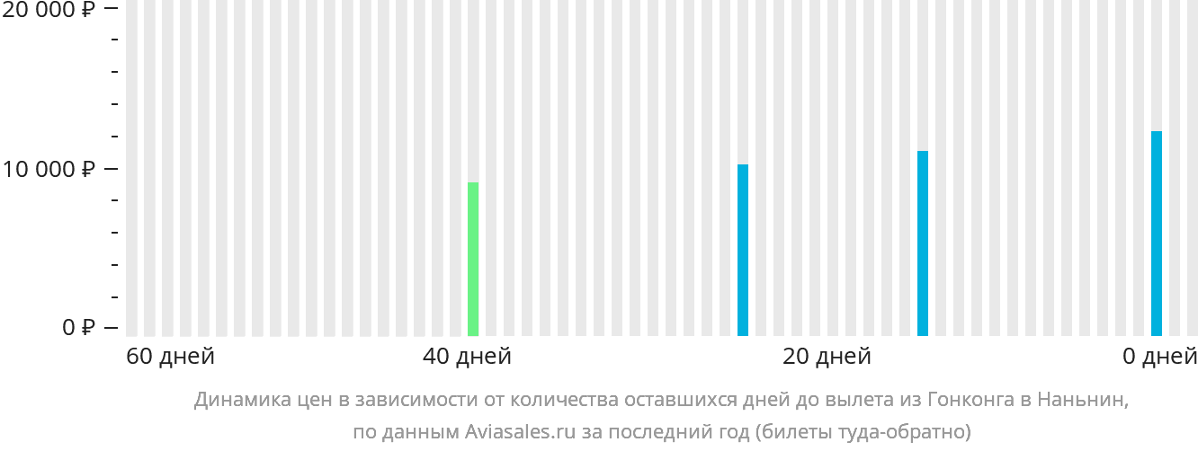 Динамика цен в зависимости от количества оставшихся дней до вылета из Гонконга в Наньнин