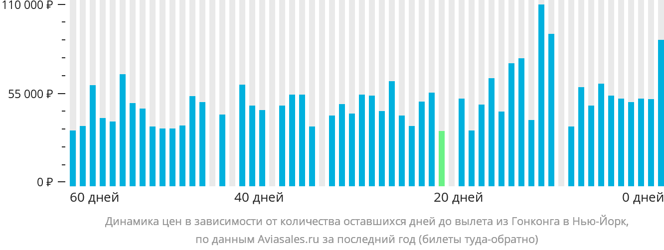 Динамика цен в зависимости от количества оставшихся дней до вылета из Гонконга в Нью-Йорк